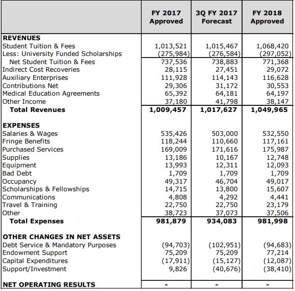 FY 2018 Operating Budget