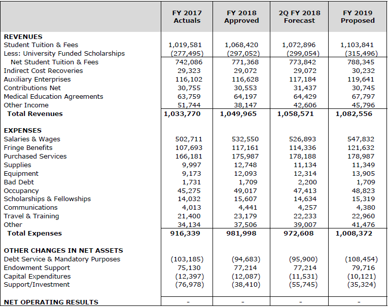FY 2019 Operating Budget